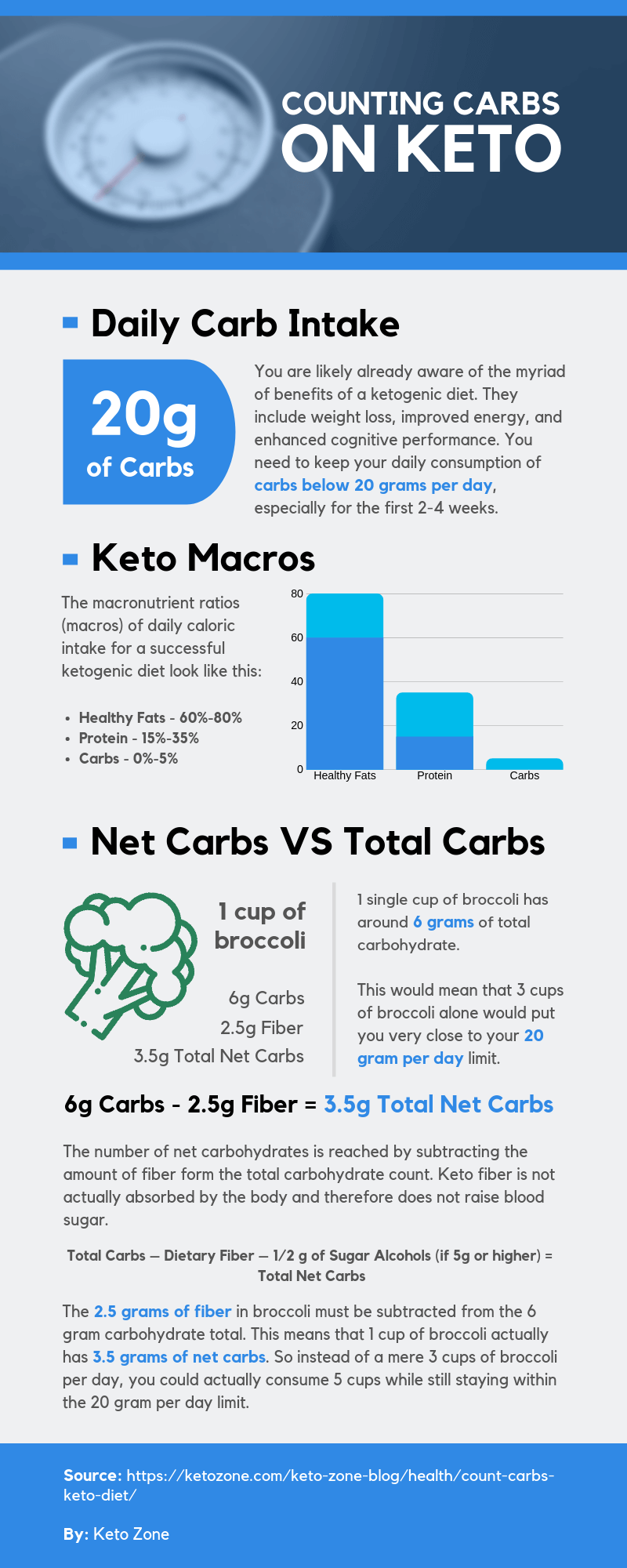 keto diet carbohydrate count