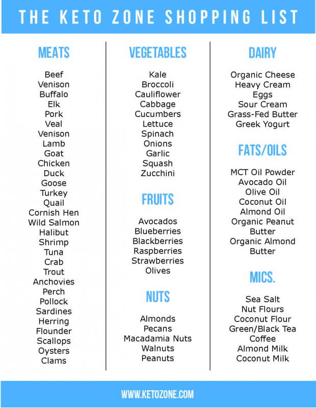 Keto Zone Shopping List | Keto Zone Diet by Dr. Don Colbert