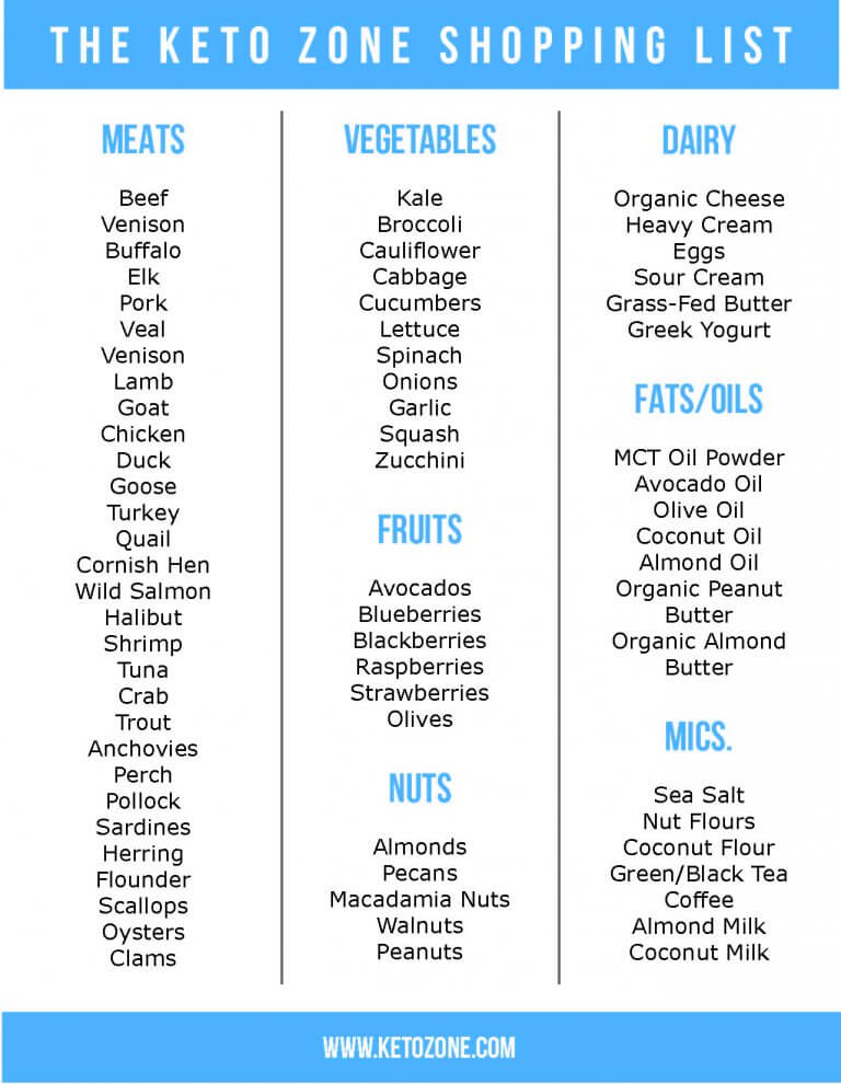 Keto Zone Shopping List | Keto Zone Diet by Dr. Don Colbert